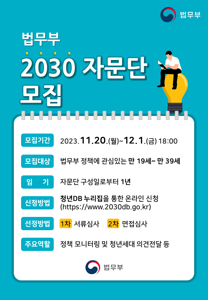 법무부 법무부 2030 자문단 모집 모집기간 2023.11.20.(월) ~ 12.1.(금) 모집대상 법무부 정책에 관심있는 만 19세~만 39세(20명) 임기 자문단 구성일로부터 1년 신청방법 청년DB 누리집을 통한 온라인 신청 (https://www.2030db.go.kr) 선정방법 1차 서류심사 2차 면접심사 주요역할 정책 모니터링 및 청년세대 의견전달 등 법무부