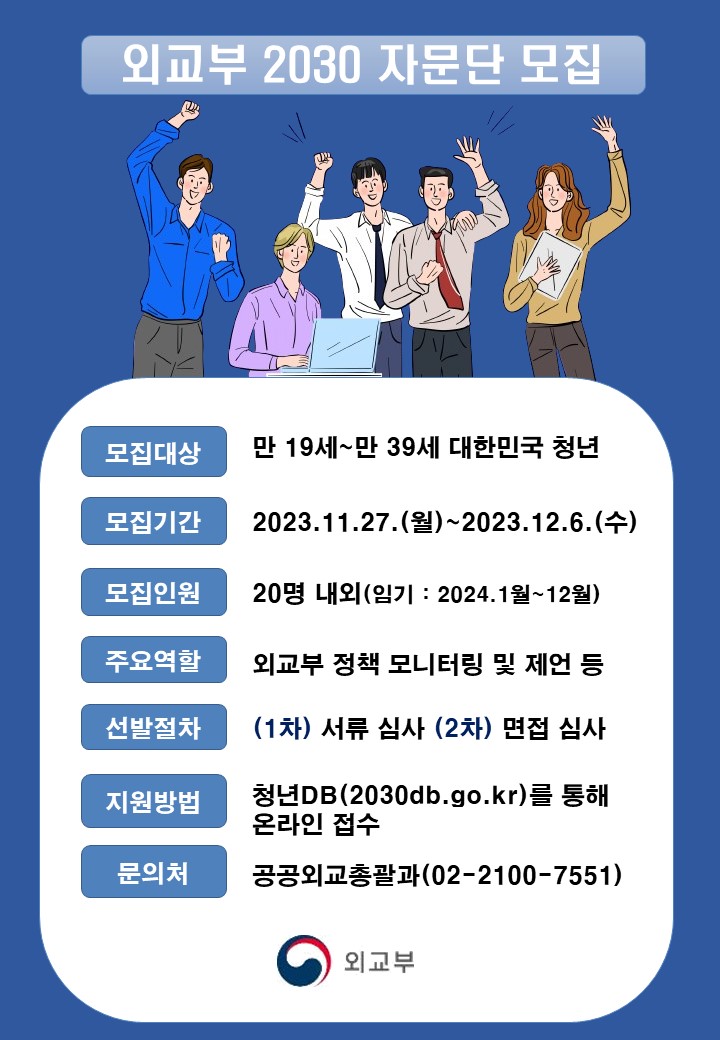 외교부 2030 자문단 모집 모집대상 만 19세~만 39세 대한민국 청년 모집기간 2023.11.27.(월)~2023.12.6.(수) 모집인원 20명 내외(임기 : 2024.1월~12월) 주요역할 외교부 정책 모니터링 및 제언 등 선발절차 (1차) 서류 심사 (2차) 면접 심사 지원방법 청년DB(2030db.go.kr)를 통해 온라인 접수 문의처 공공외교총괄과(02-2100-7551) 외교부