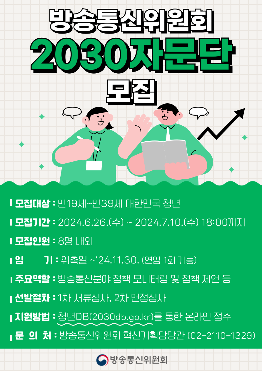 방송통신위원회 2030자문단 모집 모집대상 : 만19세~만39세 대한민국 청년 모집기간 : 2024.6.26.(수) ~ 2024.7.10.(수) 18:00까지 모집인원 : 8명 내외 임기 : 위촉일 ~'24.11.30.(연임 1회 가능) 주요역할 : 방송통신분야 정책 모니터링 및 정책 제언 등 선발절차 : 1차 서류심사, 2차 면접심사 지원방법 : 청년DB(2030db.go.kr)를 통한 온라인 접수 문의처 : 방송통신위원회 혁신기획담당관(02-2110-1329) 방송통신위원회