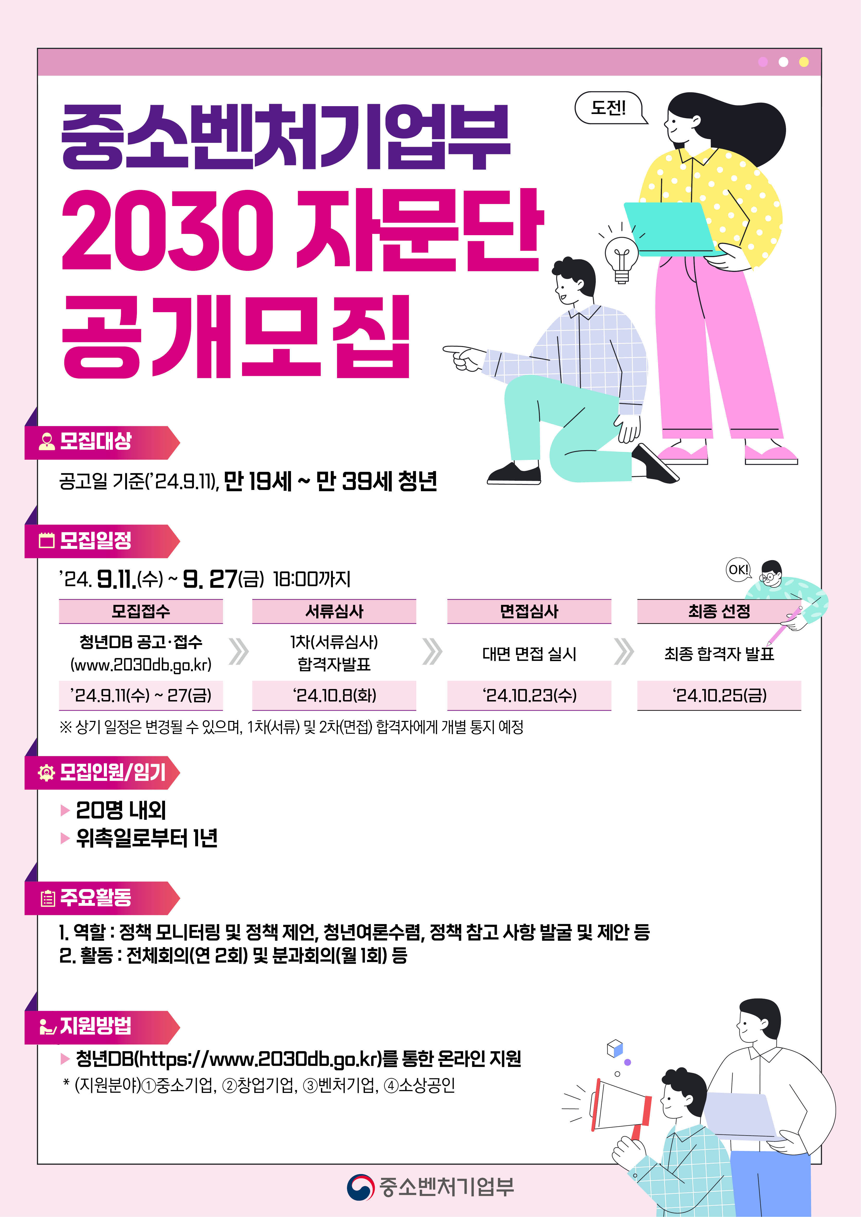 중소벤처기업부 2030 자문단 공개모집 모집대상 공고일 기준('24.9.11), 만 19세 ~ 만 39세 청년 모집일정 '24.9.11.(수) ~ 9.27(금) 18:00까지 모집접수 청년DB 공고·접수(www.2030db.go.kr) '24.9.11(수) ~ 27(금) 서류심사 1차(서류심사) 합격자발표 '24.10.8(화) 면접심사 대면 면접 실시 '24.10.23(수) 최종 선정 최종 합격자 발표 '24.10.25(금) ※상기 일정은 변경될 수 있으며, 1차(서류) 및 2차(면접) 합격자에게 개별 통지 예정 모집인원/임기 20명 내외 위촉일로부터 1년 주요활동 1.역할 : 정책 모니터링 및 정책 제언, 청년여론수렴, 정책 참고 사항 발굴 및 제안 등 2. 활동 : 전체회의(연 2회) 및 분과회의(월1회) 등 지원방법 청년DB(https://www.2030db.go.kr)를 통한 온라인 지원 * (지원분야)①중소기업,②창업기업,③벤처기업,④소상공인 중소벤처기업부