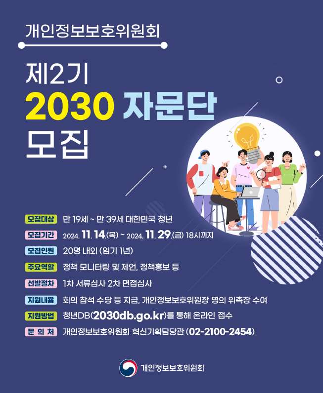 개인정보보호위원회 제2기 2030 자문단 모집 모집대상 만 19세 ~ 만 39세 대한민국 청년 모집기간 224.11.14.(목) ~ 2024.11.29.(금) 18시까지 모집인원 20명 내외 (임기 1년) 주요역할 정책 모니터링 및 제언, 정책홍보 등 선발절차 1차 서류심사 2차 면접심사 지원내용 회의 참석 수당 등 지급, 개인정보보호위원장 명의 위촉장 수여 지원방법 청년DB(2030db.go.kr)를 통해 온라인 접수 문의처 개인정보보호위원회 혁신기획담당관(02-2100-2454) 개인정보보호위원회