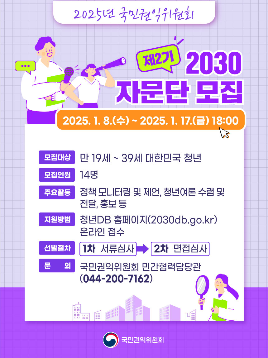 2025년 국민권익위원회 제2기 2030 자문단 모집 2025.1.8.(수) ~ 2025.1.17.(금) 18:00 모집대상 만 19세 ~ 39세 대한민국 청년 모집인원 14명 주요활동 정책 모니터링 및 제언, 청년여론 수렴 및 전달, 홍보 등 지원방법 청년 DB 홈페이지(2030db.go.kr) 온라인 접수 선발절차 1차 서류심사 2차 면접심사 문의 국민권익위원회 민간협력담당관(044-200-7162) 국민권익위원회