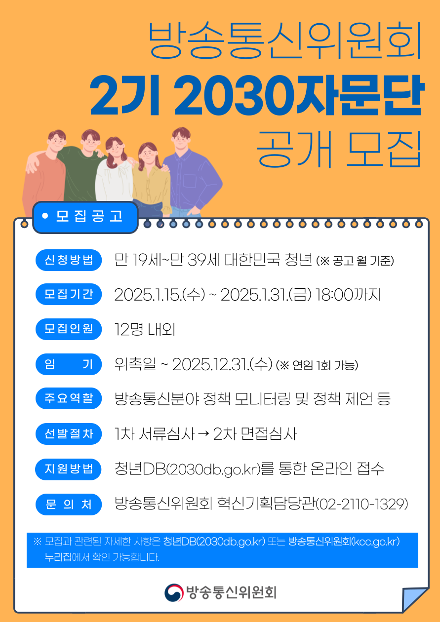 방송통신위원회 2기 2030자문단 공개 모집 모집공고  신청방법 만 19세~만 39세 대한민국 청년(※ 공고 월 기준) 모집기간 2025.1.15.(수) ~ 2025.1.31.(금) 18:00까지 모집인원 12명 내외 임기 위촉일 ~ 2025.12.31.(수) (※ 연임 1회 가능) 주요역할 방송통신분야 정책 모니터링 및 정책 제언 등 선발절차 1차 서류심사 → 2차 면접심사 지원방법 청년DB(2030db.go.kr)를 통한 온라인 접수 문의처 방송통신위원회 혁신기획담당관(02-2110-1329) ※ 모집과 관련된 자세한 사항은 청년DB(2030db.go.kr) 또는 방송통신위원회(kcc.go.kr) 누리집에서 확인 가능합니다. 방송통신위원회