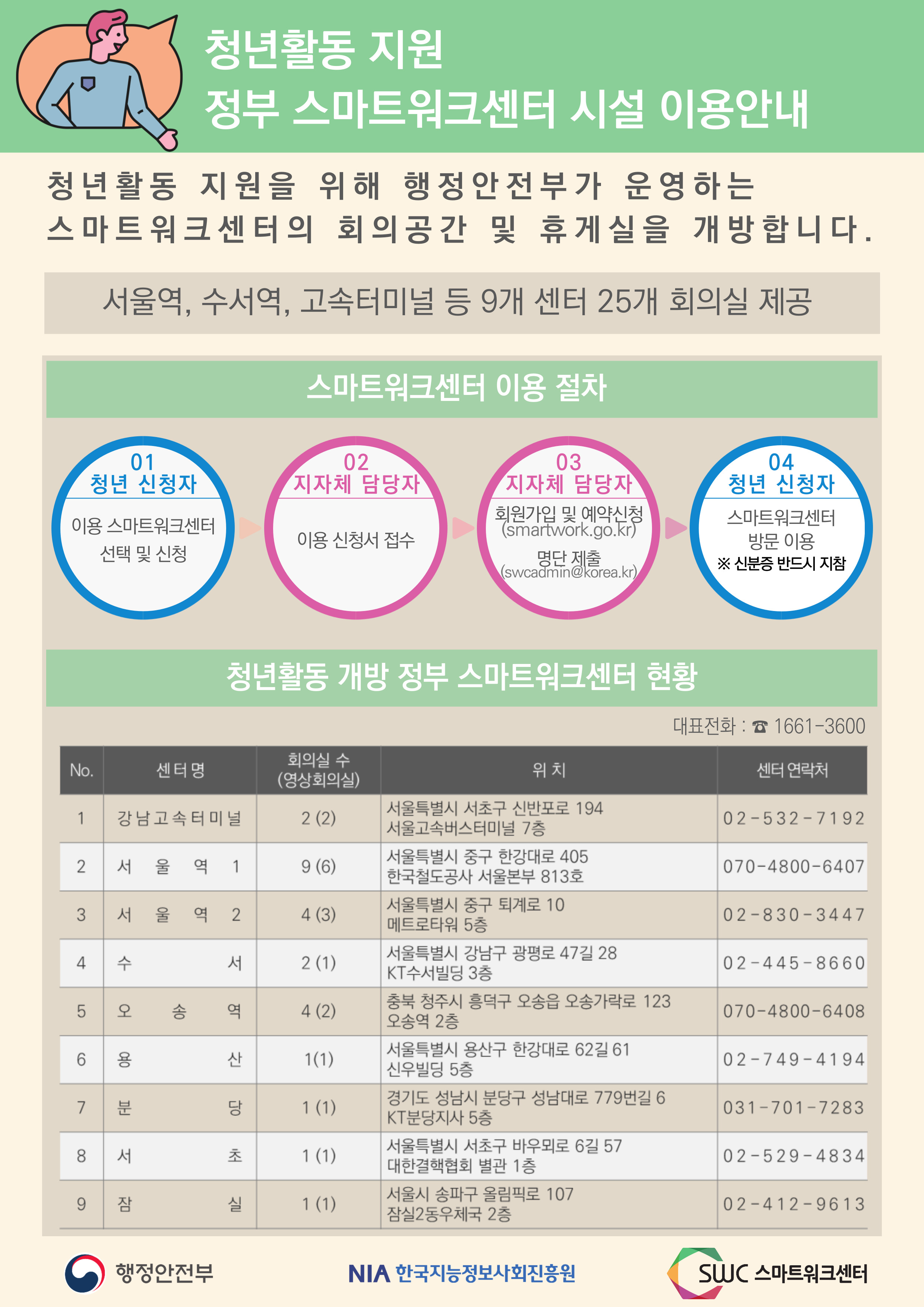 청년활동 지원 정부 스마트워크센터 시설 이용안내 청년활동 지원을 위해 행정안전부가 운영하는 스마트워크센터의 회의공간 및 휴게실을 개방합니다. 서울역, 수서역, 고속터미널 등 9개 센터 25개 회의실 제공 스마트워크센터 이용 절차 01 청년 신청자 이용 스마트워크센터 선택 및 신청 02 지자체 담당자 이용 신청서 접수 03 지자체 담당자 회원가입 및 예약신청 (smartwork.go.kr) 명단 제출 (swcadmin@korea.kr) 04 청년 신청자 스마트워크센터 방문 이용 ※ 신분증 반드시 지참 청년활동 개방 정부 스마트워크센터 현황 대표전화: 1661-3600 No. 센터명 회의실 수(영상회의실) 위치 센터 연락처 1 강남고속터미널 2(2) 서울특별시 서초구 신반포로 194 서울고속버스터미널 7층 02-532-7192 2 서울역 1 9(6) 서울특별시 중구 한강대로 405 한국철도공사 서울본부 813호 070-4800-6407 3 서울역 2 4(3) 서울특별시 중구 퇴계로 10 메트로타워 5층 02-830-3447 4 수서 2(1) 서울특별시 강남구 광평로 47길 28 KT수서빌딩 3층 02-445-8660 5 오송역 4(2) 충북 청주시 흥덕구 오송읍 오송가락로 123 오송역 2층 070-4800-6408 6 용산 1(1) 서울특별시 용산구 한강대로 62길 61 신우빌딩 5층 02-749-4194 7 분당 1(1) 경기도 성남시 분당구 성남대로 779번길 6 KT분당지사 5층 031-701-7283 8 서초 1(1) 서울특별시 서초구 바우뫼로 6길 57 대한결핵협회 별관 1층 02-529-4834 9 잠실 1(1) 서울시 송파구 올림픽로 107 잠실2동우체국 2층 02-412-9613 행정안전부 NIA 한국지능정보사회진흥원 SWC 스마트워크센터