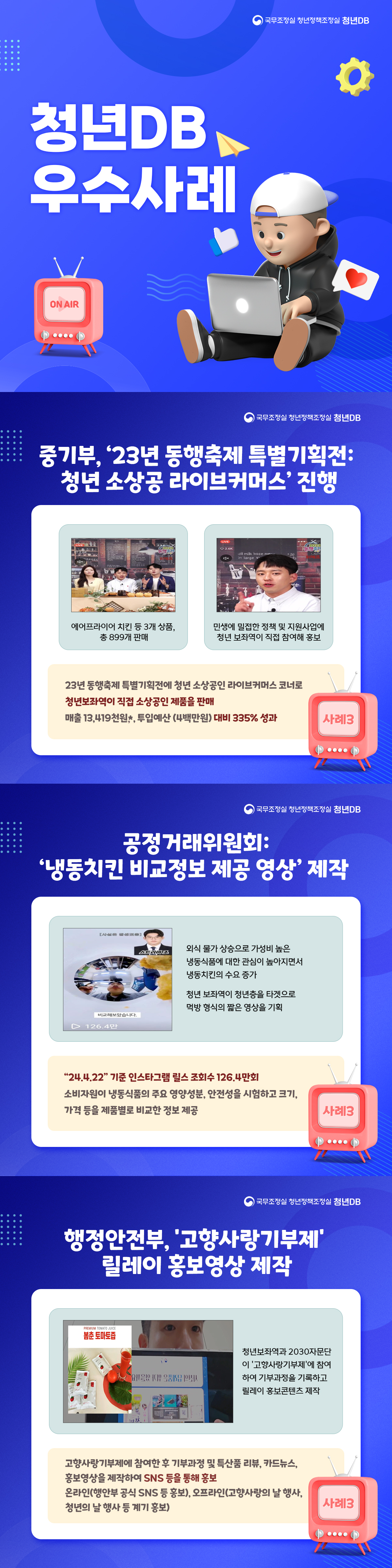 국무조정실 청년정책조정실 청년DB 청년DB 우수사례 ON AIR 국무조정실 청년정책조정실 청년DB 중기부, '23년 동행축제 특별기획전: 청년 소상공 라이브커머스' 진행 에어프라이어 치킨 등 3개 상품, 총 899개 판매 민생에 밀접한 정책 및 지원사업에 청년 보좌역이 직접 참여해 홍보 23년 동행축제 특별기획전에 청년 소상공인 라이브커머스 코너로 청년보좌역이 직접 소상공인 제품을 판매 매출 13,419천원, 투입예산 (4백만원) 대비 335% 성과 사례1 국무조정실 청년정책조정실 청년DB 공정거래위원회: '냉동치킨 비교정보 제공 영상' 제작 외식 물가상승으로 가성비 높은 냉동식품에 대한 관심이 높아지면서 냉동치킨의 수요 증가 청년 보좌역이 청년층을 타켓으로 먹방 형식의 짧은 영상을 기획 "24.4.22" 기준 인스타그램 릴스 조회수 126.4만회 소비자원이 냉동식품의 주요 영양성분, 안전성을 시험하고 크기, 가격 등을 제품별로 비교한 정보 제공 사례2 국무조정실 청년정책조정실 청년DB 행정안전부, '고향사랑기부제' 릴레이 홍보영상 제작 청년보좌역과 2030자문단이 '고향사랑기부제'에 참여하여 기부과정을 기록하고 릴레이 홍보콘텐츠 제작 고향사랑기부제에 참여한 후 기부과정 및 특산품 리뷰, 카드뉴스, 홍보영상을 제작하여 SNS등을 통해 홍보 온라인(행안부 공식 SNS등 홍보), 오프라인(고향사랑의 날 행사, 청년의 날 행사 등 계기 홍보)