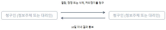청구인(정보주체 또는 대리인) 열람, 정정 또는 삭제, 처리정지를 청구 10일 이내 결과 통보 국무조정실